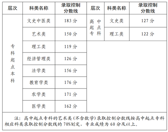 福建歷年成人高考錄取分數(shù)線匯總-1