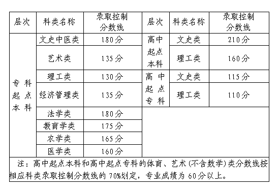 福建歷年成人高考錄取分數(shù)線匯總-2