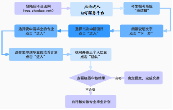 天津2022上半年自學考試畢業(yè)證書辦理指南-1