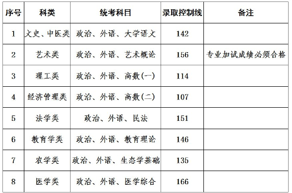 上海成人高考錄取分?jǐn)?shù)線是多少？通過(guò)率高嗎？-1