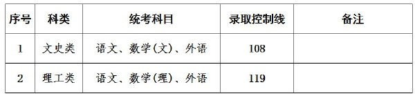 上海成人高考錄取分?jǐn)?shù)線是多少？通過(guò)率高嗎？-3