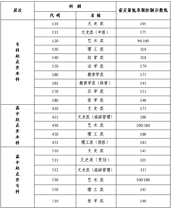 江蘇成人高考分數線-1