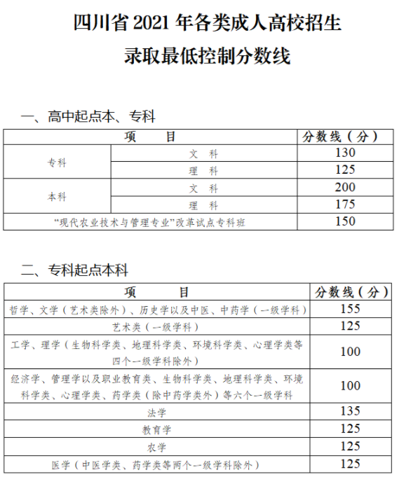 四川省成人高考錄取分?jǐn)?shù)線是多少？錄取率高嗎？-1