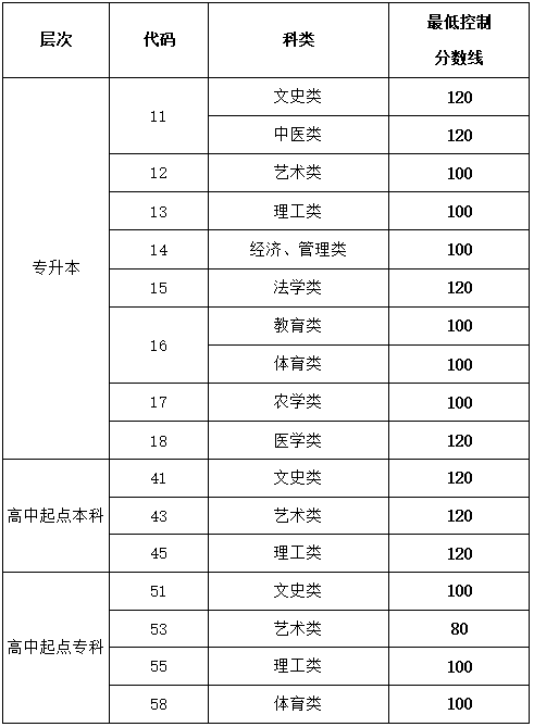 2013-2021年山東成人高考錄取分?jǐn)?shù)線匯總-2