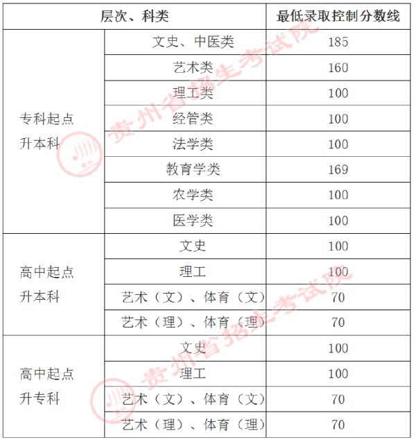 貴州省成人高考錄取分?jǐn)?shù)線是多少？錄取率高嗎？-1