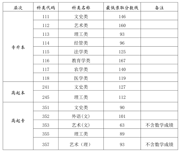 海南省成人高考錄取分?jǐn)?shù)線是多少？錄取率高嗎？-1