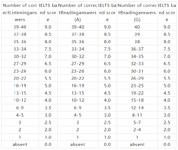雅思閱讀分?jǐn)?shù)怎么算-1