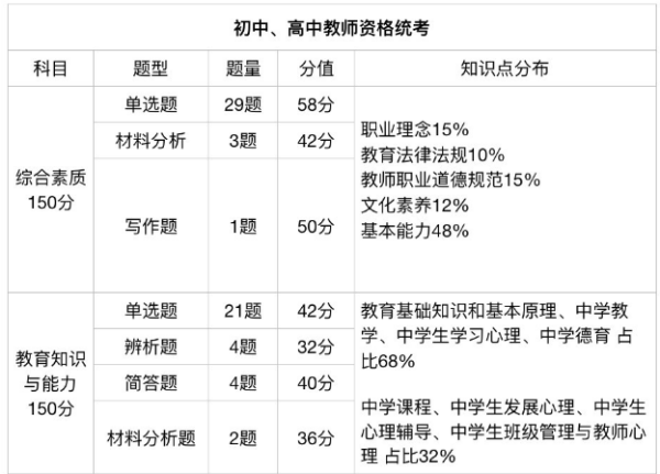 四川教師資格證考試科目及格分數(shù)須知！及分值對應(yīng)情況？-1