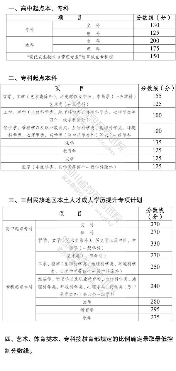 2022年四川成人高考要考多少分才能過(guò)？-1