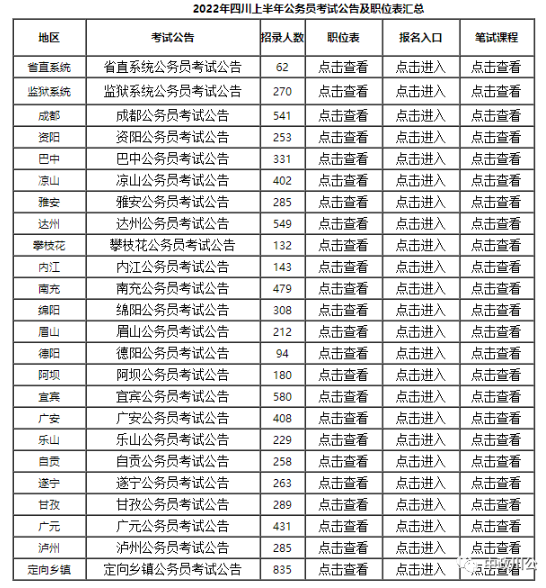 2022四川上半年公務員考試時間安排？職位表查詢？-1