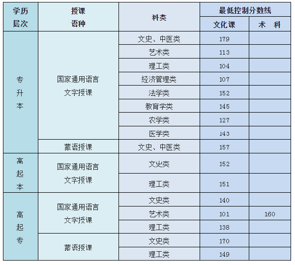 內(nèi)蒙古成人高考總分是多少？最低控制錄取分?jǐn)?shù)線是多少？-1