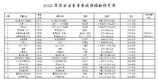 江西自考本科考試有哪些科目？-2