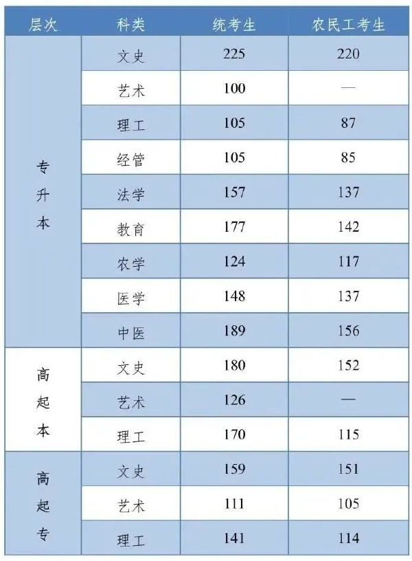 河北成人高考查分是什么時候？錄取分?jǐn)?shù)線是多少？-1