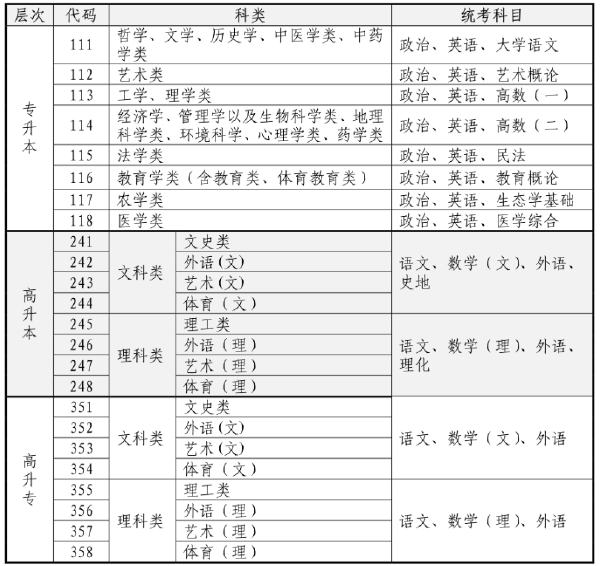 2023年海南省成人高考什么時候考試？-1