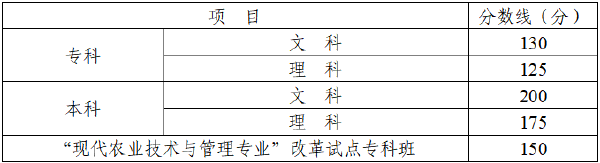 四川省2022年成人高考錄取分數線高嗎？沒被錄取怎么辦？-1