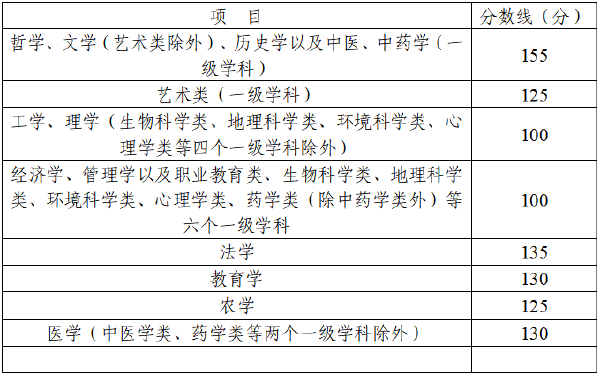 四川省2022年成人高考錄取分數線高嗎？沒被錄取怎么辦？-2