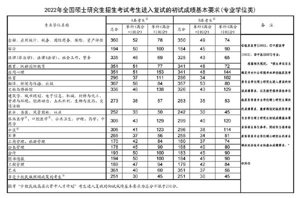 2023年國家考研分?jǐn)?shù)線？-2