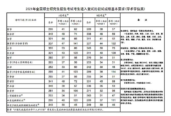 2023年國家考研分?jǐn)?shù)線？-3