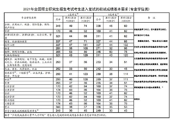 2023年國家考研分?jǐn)?shù)線？-4