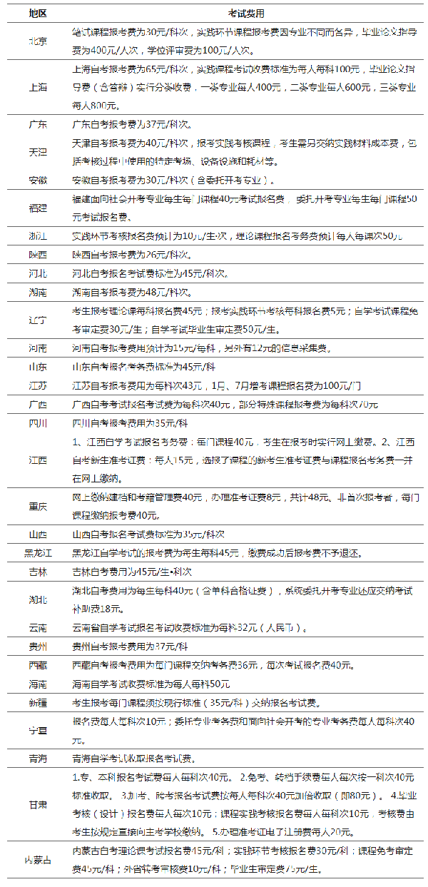 有新變動？2023年全國各省自考費用匯總！-1