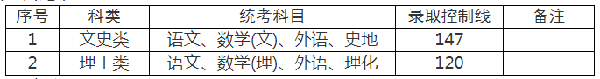 上海成人高考錄取分數(shù)線是多少分？-2