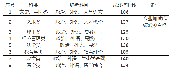 上海成人高考錄取分數(shù)線是多少分？-3