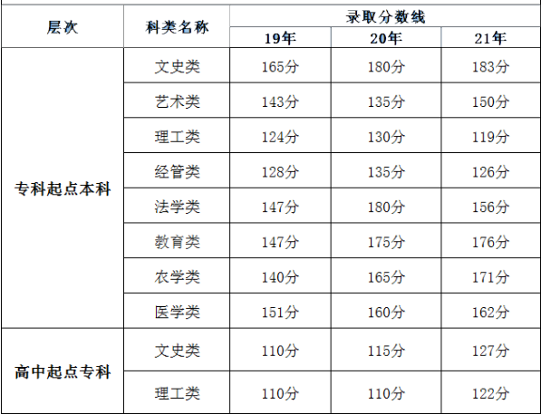 福建成人高考錄取分?jǐn)?shù)線是多少分？錄取時間是什么時候？-1