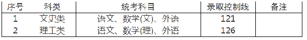 2022年上海成人高考錄取分數(shù)線是多少？成考查分流程是什么？-1