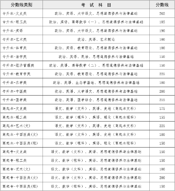 2022年云南成人高考錄取分?jǐn)?shù)線是多少？成績(jī)查詢方式是什么？-1