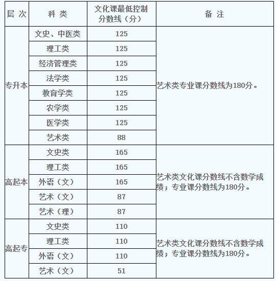 2022年陜西成人高考錄取分數(shù)線是多少？成人高考考試有哪些科目？-1