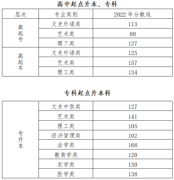 2022年北京成人高考錄取分?jǐn)?shù)線是多少？成考英語如何備考？-1