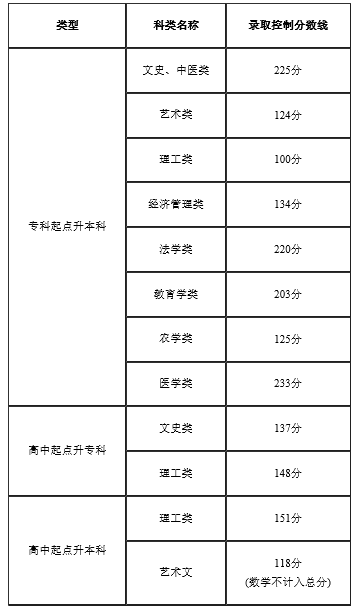 2022年天津成人高考錄取分?jǐn)?shù)線是多少？成考本科學(xué)歷有什么用？-1