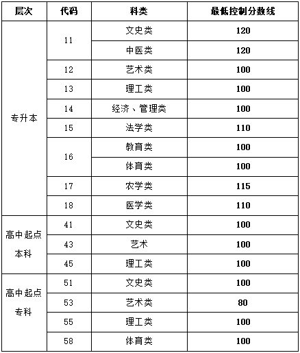 山東成人高考線什么時(shí)候公布？成考有哪些科目？-1