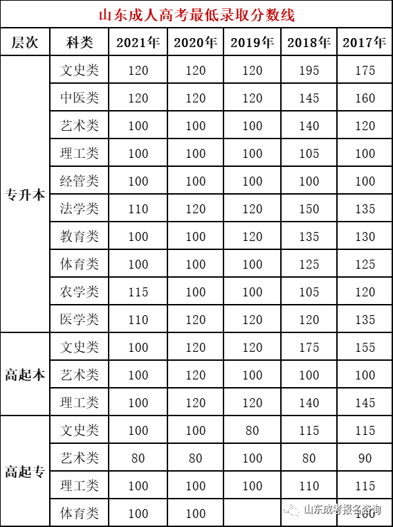 山東成人高考專升本錄取分數(shù)線是多少？-1