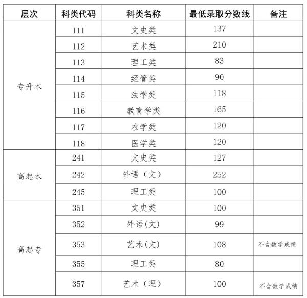 2022海南成人高考錄取分?jǐn)?shù)線是多少？成考學(xué)歷有什么用處？-1