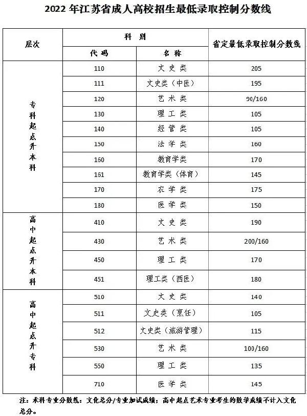 江蘇成人高考省控線，點(diǎn)進(jìn)速看！-1