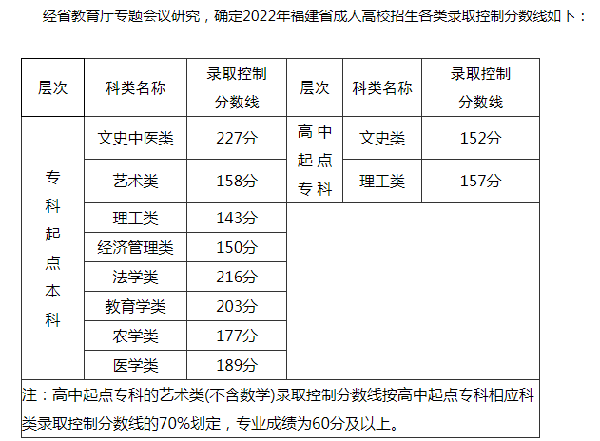 2022福建成人高考錄取分?jǐn)?shù)線是多少？成考報名需要什么材料？-1