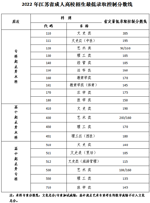 江蘇成人高考錄取分數(shù)線是多少？-1