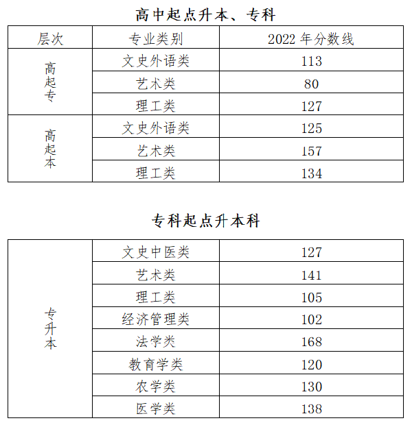 2022成人高考錄取分?jǐn)?shù)線是多少分？-1