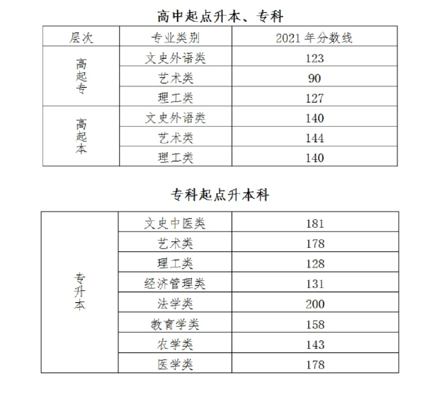 成人高考錄取分?jǐn)?shù)線什么時(shí)候公布？一般是多少分？-1