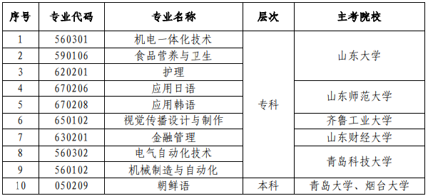 山東省?？甲钥甲o(hù)理（專科）等10個(gè)專業(yè)的通知-1