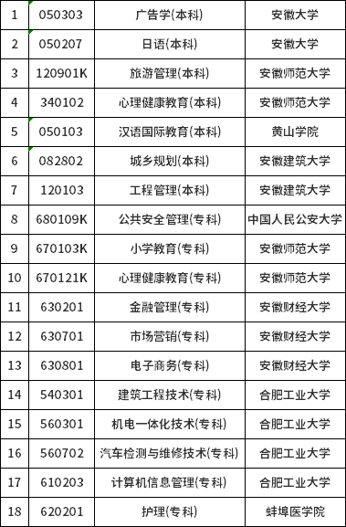 安徽省?？甲钥紡V告學(xué)等十八個(gè)專業(yè)有關(guān)問(wèn)題的通知-1