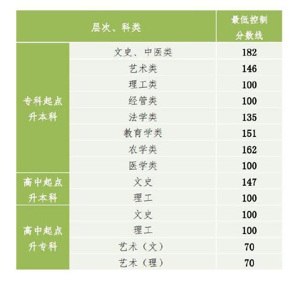 2022年貴州成人高考錄取分?jǐn)?shù)線是多少？成考社會(huì)認(rèn)可度高嗎？-1