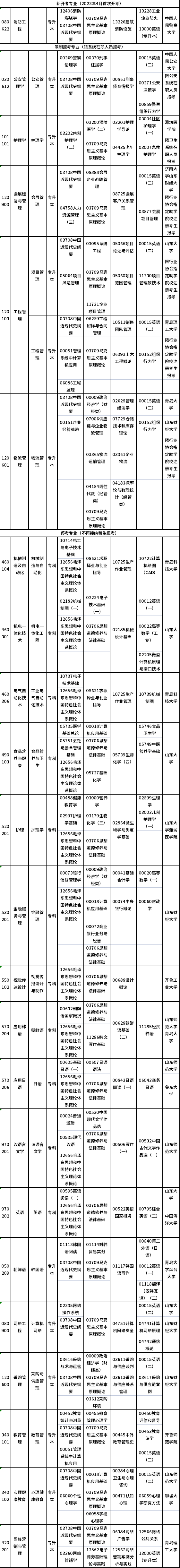 2023年4月山東自考專業(yè)有哪些？有停考的嗎？-1