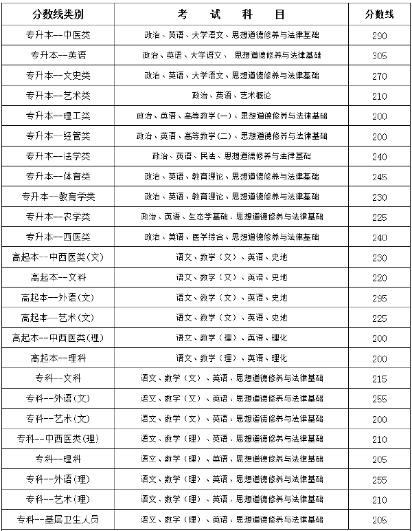 云南省2019-2021三年度成人高校******最低錄取分數(shù)線劃定情況-1