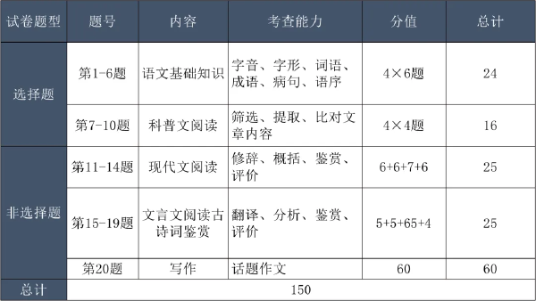 成考考試科目大綱怎么找？成人高考考什么內(nèi)容？-4