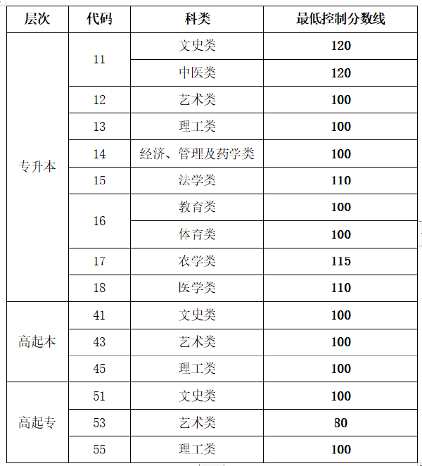 2022年山東成人高等學(xué)?？荚囌?生網(wǎng)上錄取最低控制分?jǐn)?shù)線-1