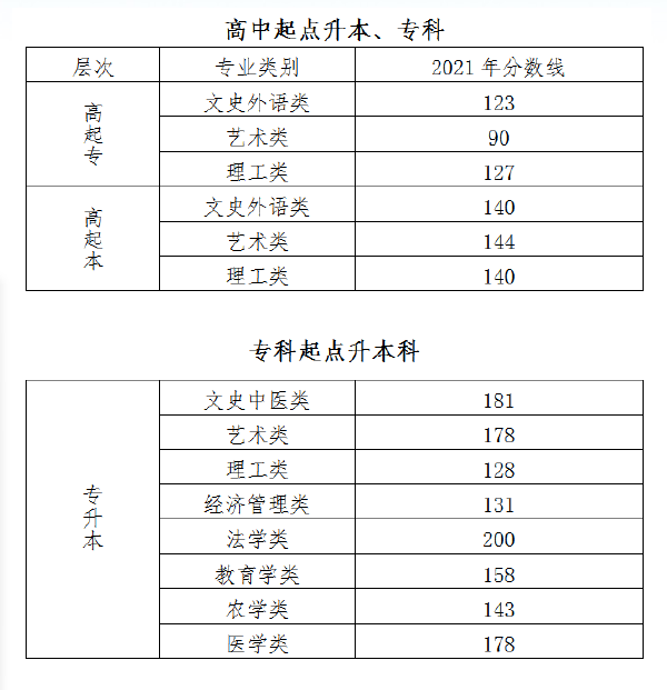 北京市成人高校******錄取最低控制分?jǐn)?shù)線預(yù)測-2