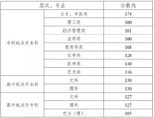 2022年湖南成考錄取分?jǐn)?shù)線匯總！-1