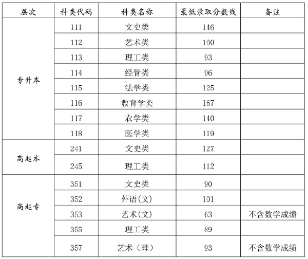 海南2022年成人高考最低錄取分?jǐn)?shù)線是多少？-1